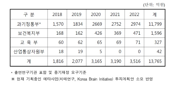 '제3차 뇌연구촉진기본계획'(뇌연구혁신 2030) 투자 계획안(자료 : 과기정통부)